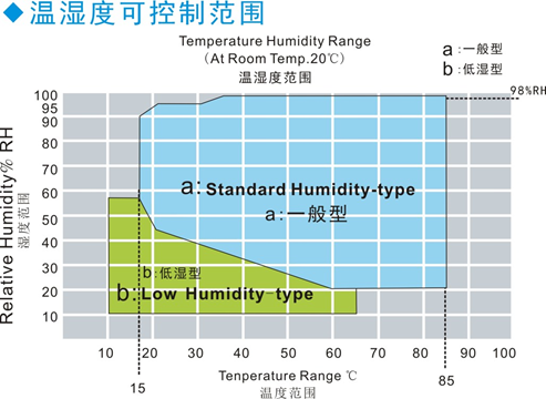 Câmara programável 1540L IEC60068-2-2 de Constant Humidity And Temperature Test 0