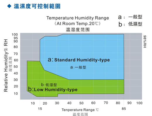 IEC 60068-2-78 seis câmaras do teste de calor da umidade da temperatura do alto e baixo das zonas 0