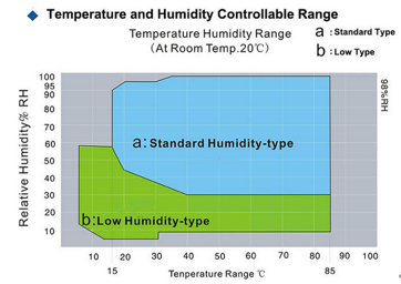 IEC 60068 câmara climática 225L de Constant Temperature e do teste da umidade 0