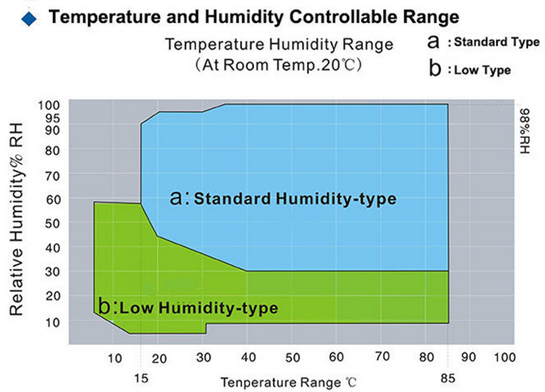 Câmara de ensaio de temperatura e umidade 1000L Para ensaio da durabilidade dos materiais IEC60068-2 0