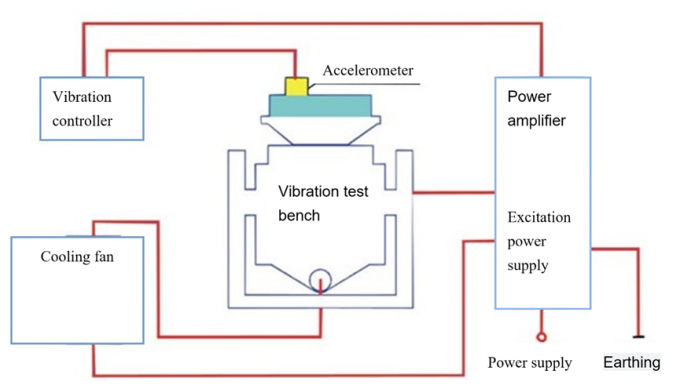 O sistema de teste de impacto de vibração simula os danos dos produtos e componentes individuais 0