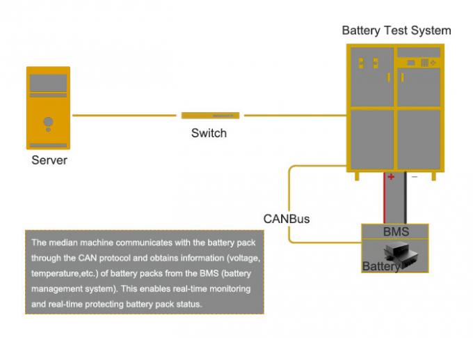 Sistema de detecção alto de alta tensão da bateria do poder da corrente EV para grandes blocos automotivos da bateria 0