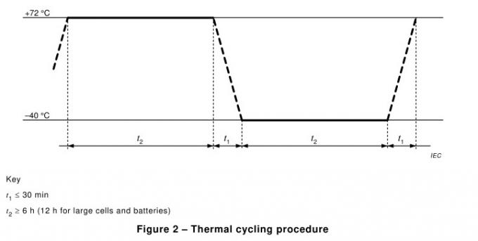 Teste de alta temperatura do ciclismo térmico do equipamento de testes da bateria do IEC 62133 baixo/de exposição 1