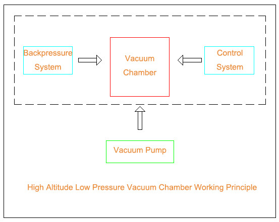 Câmara 11,6 do teste de controle do PLC do vácuo da baixa pressão da simulação da alta altitude do kPa das pilhas do IEC 62133 0
