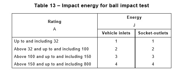 O instrumento do teste de impacto da bola 0.535kg de aço da cláusula 26,2 para o veículo obstrui conectores 0