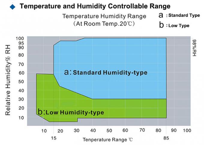 IEC 1251 Câmara de temperatura e umidade constantes com controlo PLC para ensaio de painéis solares 1