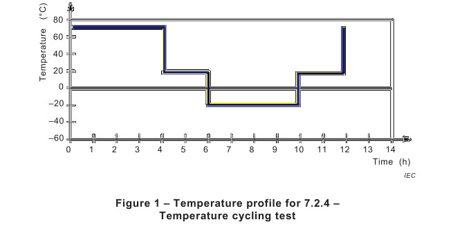 Teste de alta temperatura do ciclismo térmico do equipamento de testes da bateria do IEC 62133 baixo/de exposição 2